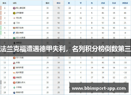 法兰克福遭遇德甲失利,名列积分榜倒数第三